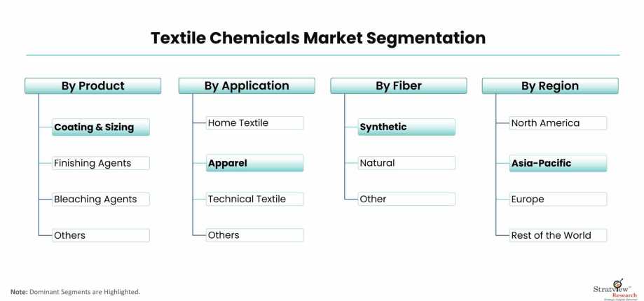 Textile-Chemicals-Market-Segmentation
